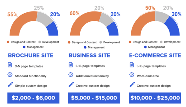 how-much-does-a-wordpress-website-cost