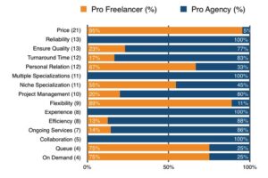 WordPress Freelancer vs WordPress Agency - Ranking Factors