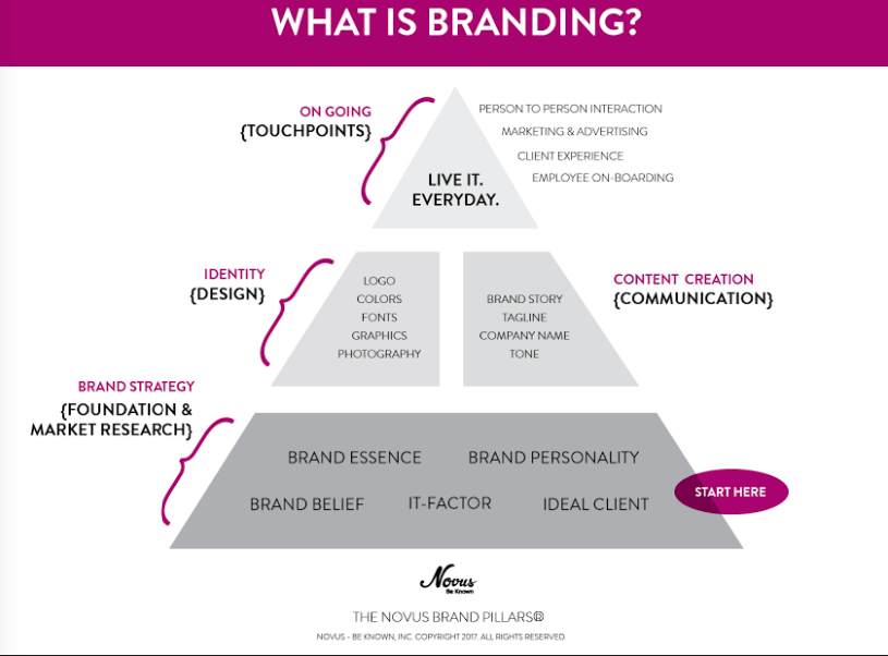 Brand Pyramid by Novus - Be Known