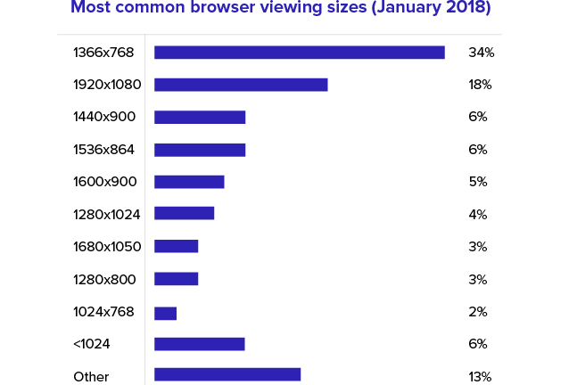 Chart showing the most common browser viewing sizes