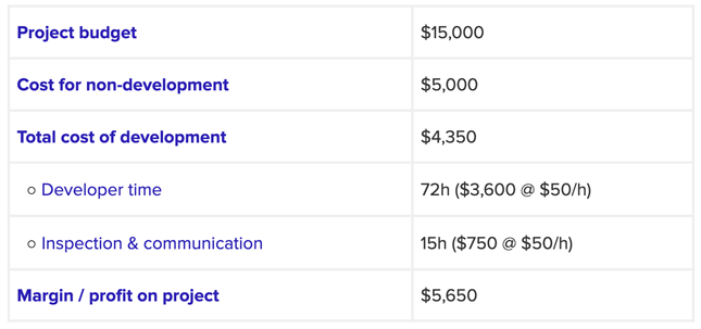 Typical WordPress project budget calculations - WordPress developer rates