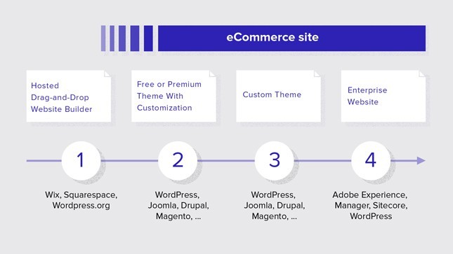 Spectrum of website development - WordPress theme customization