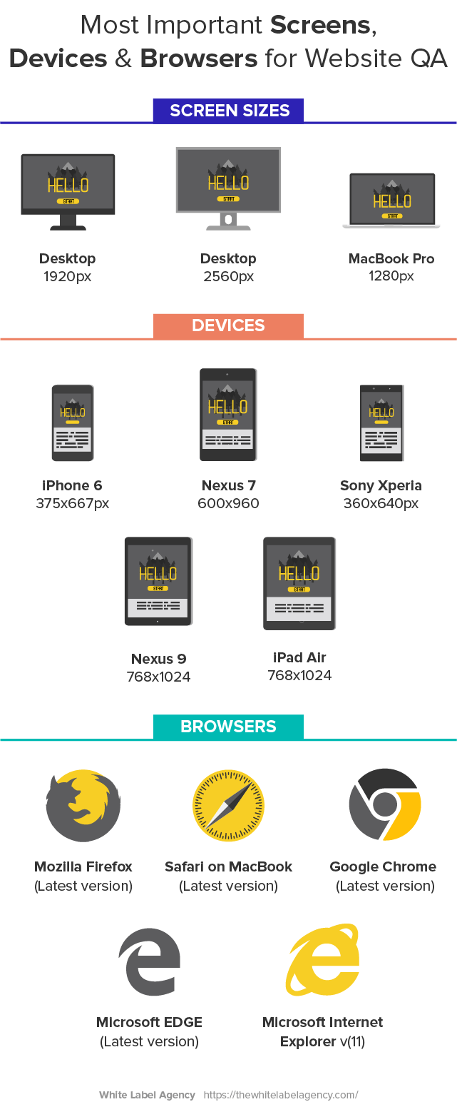 Infographic explaining most important screens, devices, browsers for website QA