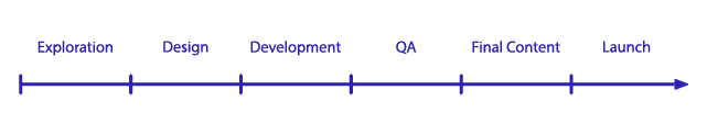 Timeline of WordPress project development
