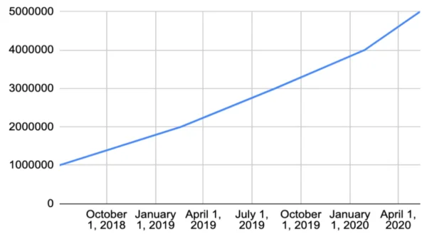 Elementor Installations Chart
