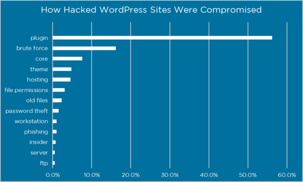 How WP sites get hacked