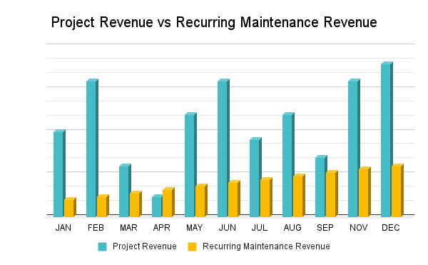WordPress Website Maintenance Plan Revenue Chart