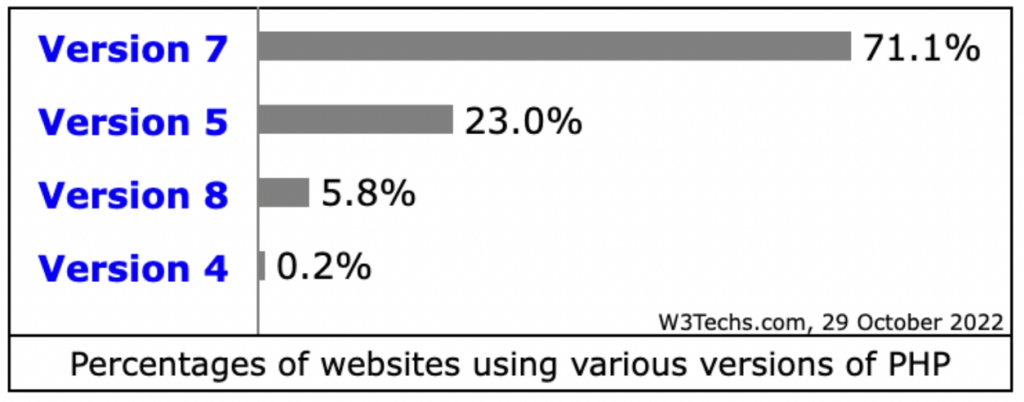 PHP versions currently used by websites