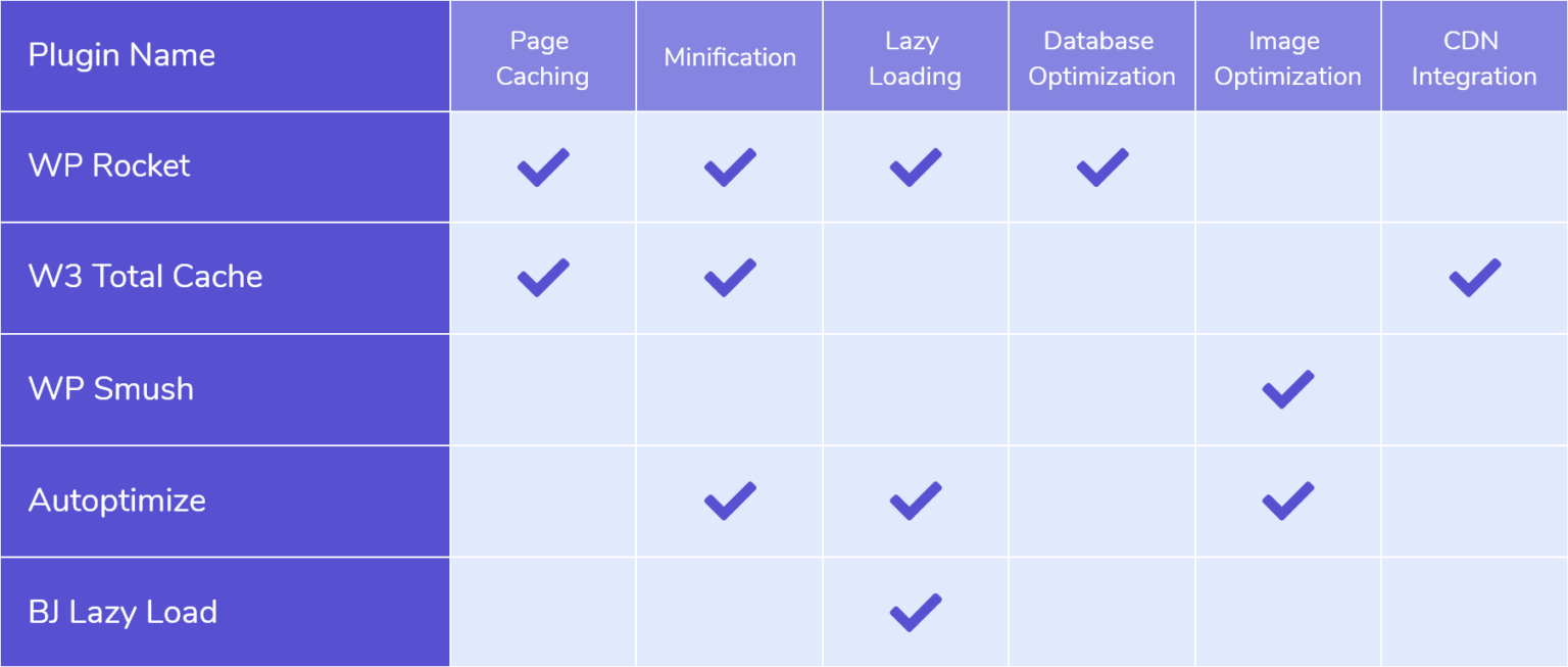 5 WordPress Plugins for Speed Optimization
