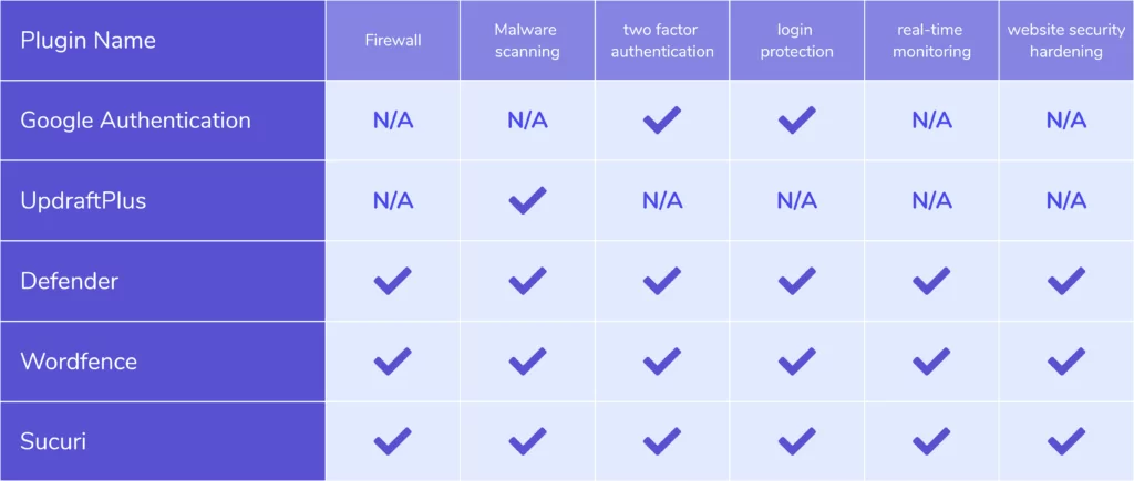 Plugin Security Model 5 WordPress security plugins compared - The White Label Agency
