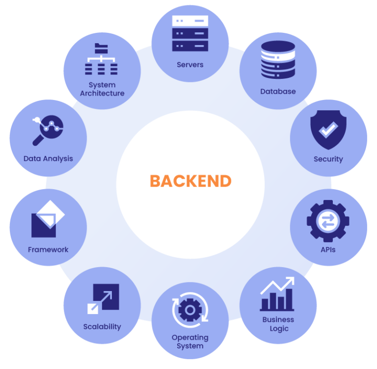 The role of a back-end web developer: Skills and responsibilities