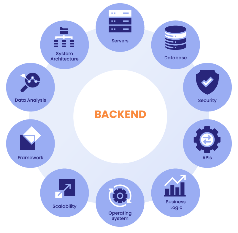 The role of a back-end web developer: Skills and responsibilities - The White Label Agency