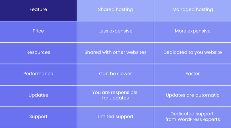Comparison between managed and shared hosting - Shared hosting for WordPress
