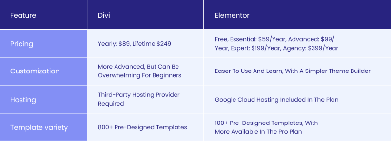 What is AB/testing - Elementor vs Divi