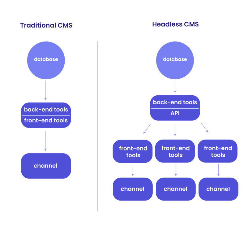 Answering the question, what is Headless WordPress?