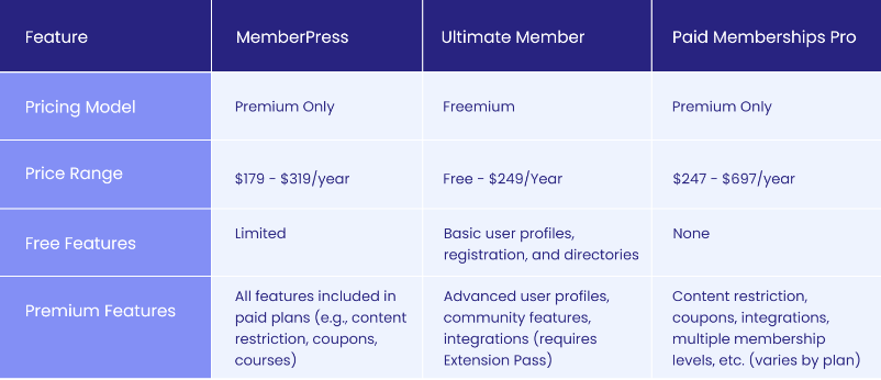 Costs of Best Membership WordPress Plugins