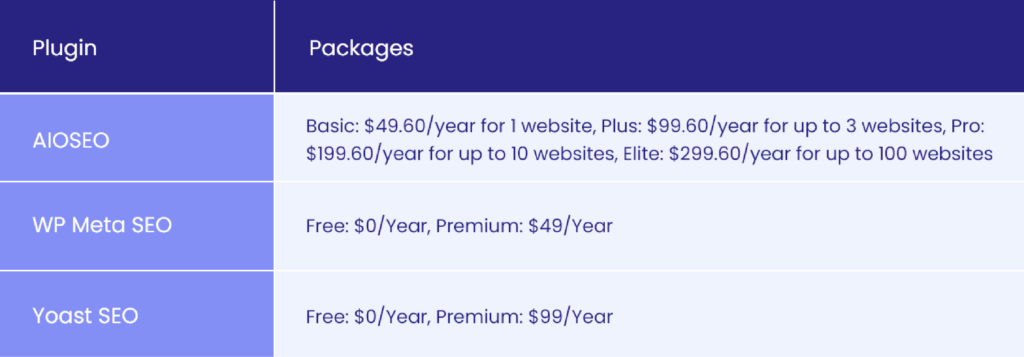 Plugins Pricing Comparison - optimize WordPress SEO