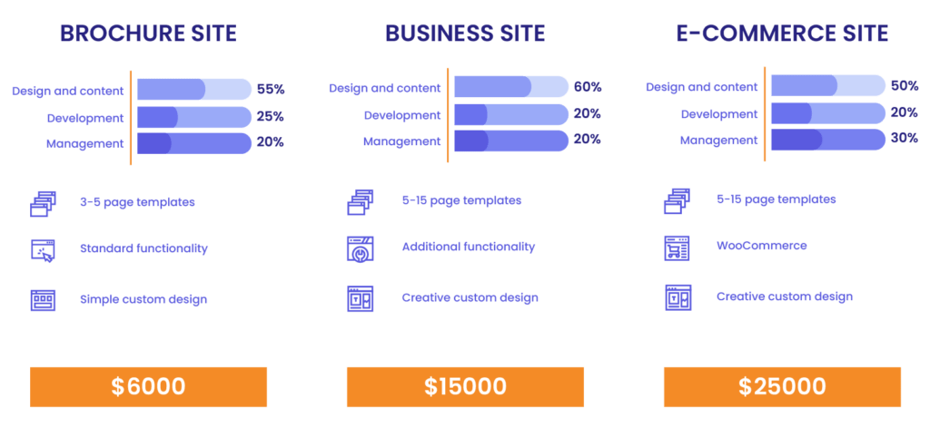 Custom WordPress Website Design Cost