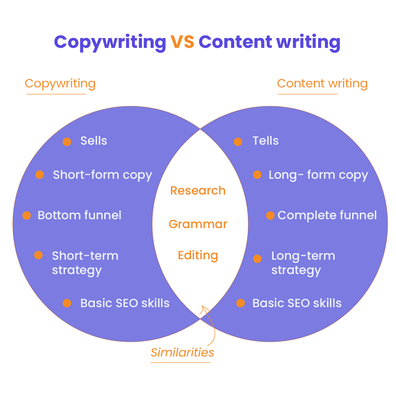 Copywriting vs Content Writing Skills