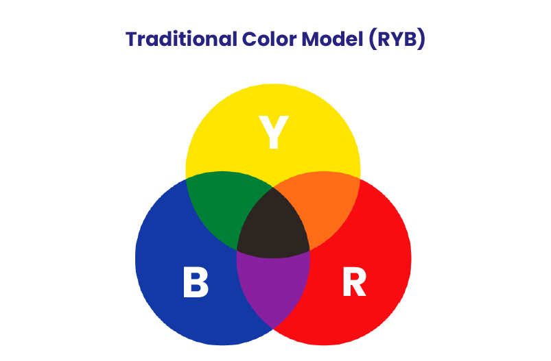 RYB color model - primary colors
