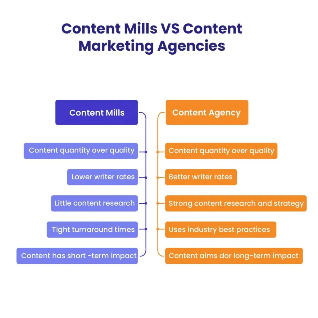 Content Mills vs High-Quality Providers - white label content creation
