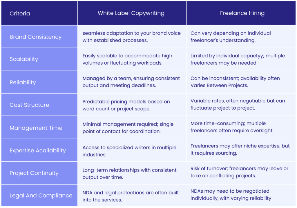 White label copywriting vs freelance hiring