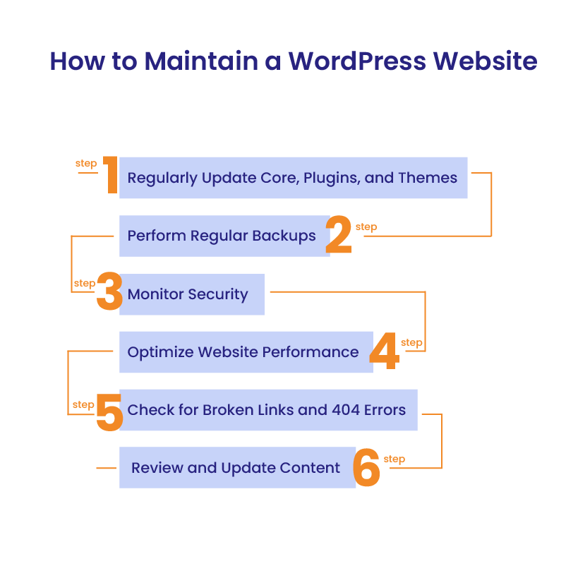 How to Do a WordPress Monthly Maintenance