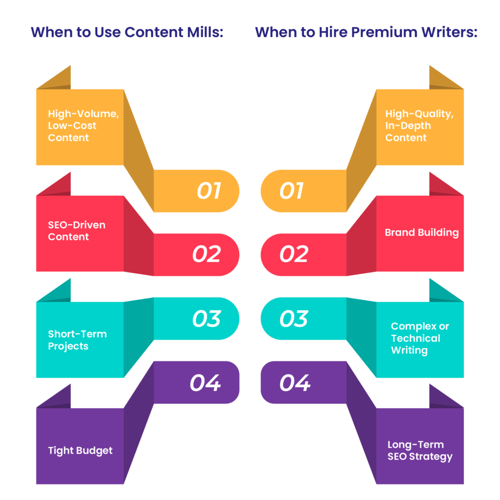 Content Mills vs. Hiring Premium Writers