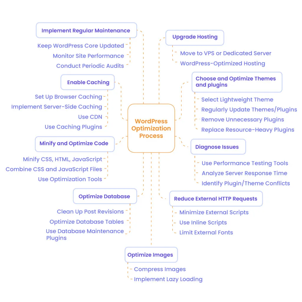 Infographic of WordPress Optimization Tips