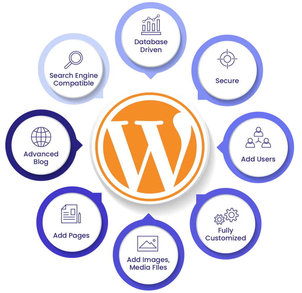 WordPress as a Content Management System