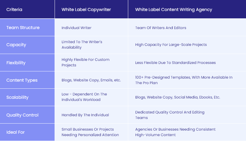 White Label Copywriter vs White Label Content Agency - White Label Content Creation
