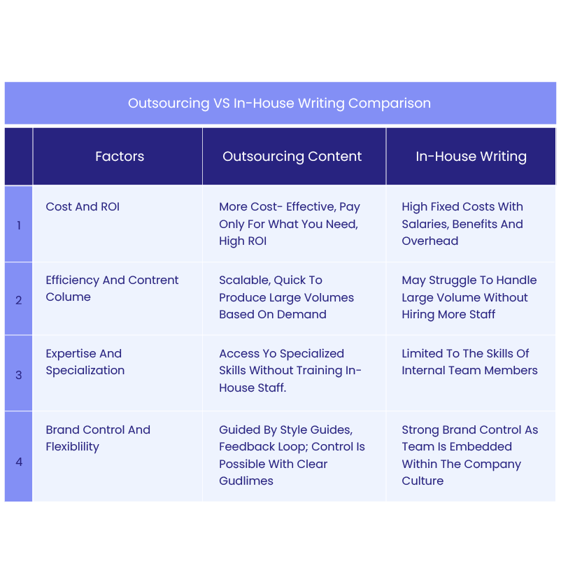 Outsourcing vs. In-House Writing Comparison - outsource content writing