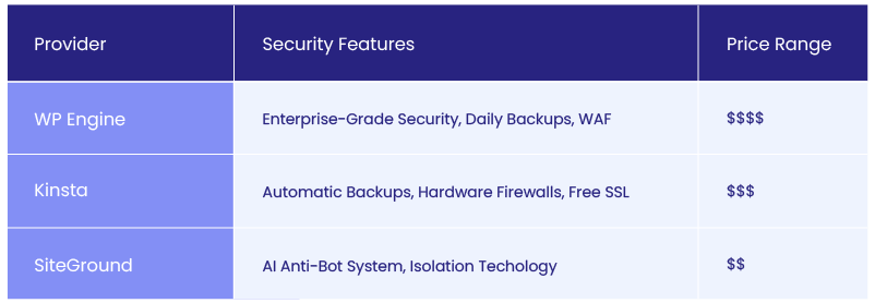 Comparison of WordPress hosting providers