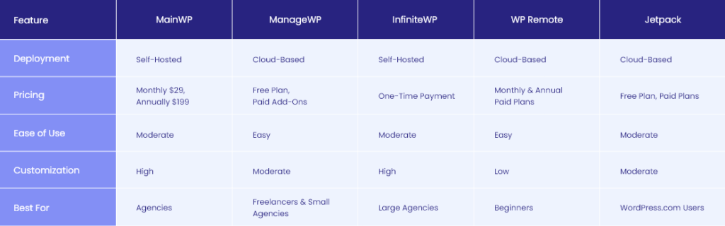 Comparison table of tools to manage multiple WordPress sites