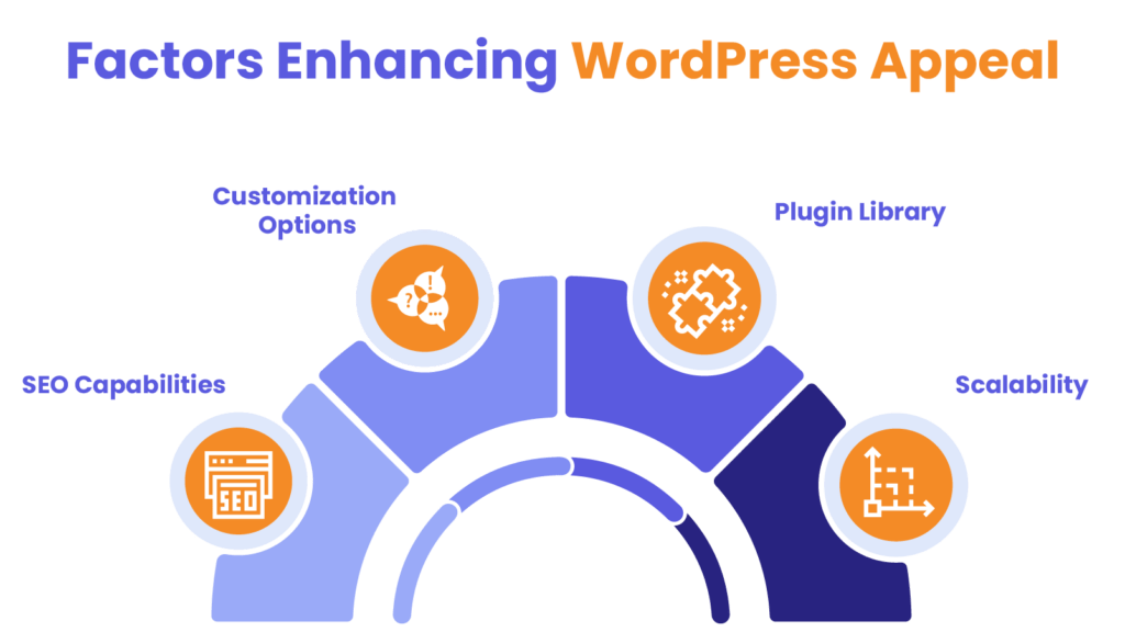 Factors Enhancing Wix to WordPress Migration Appeal