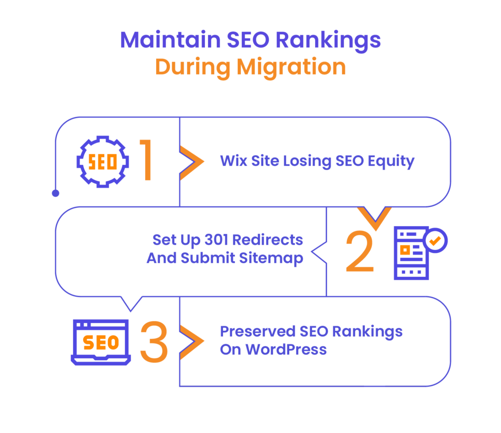 Maintain SEO Rankings in Wix to WordPress Migration