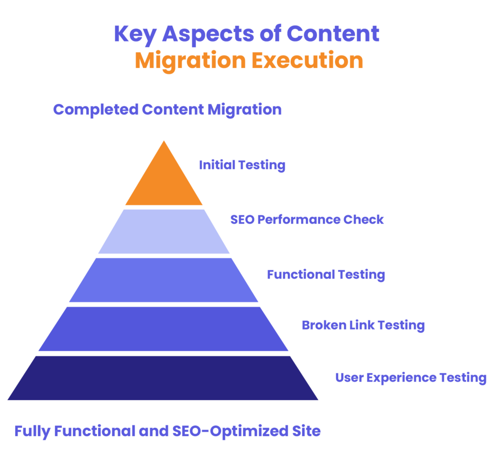 Post-Migration Testing & Troubleshooting - Content Migration