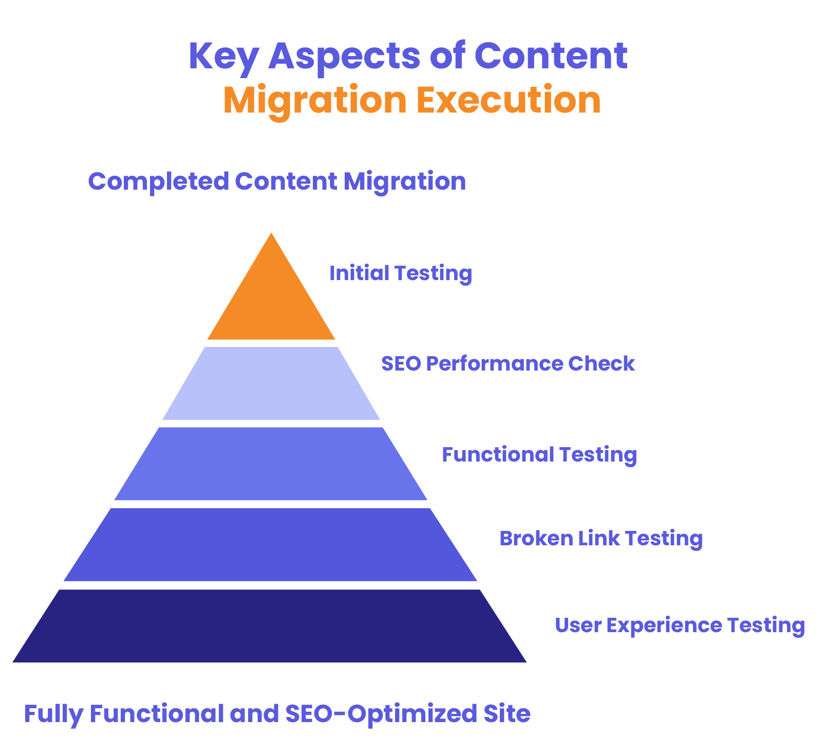 Content Migrate Visualization Guide to Content Migration: Steps, Tools, and Best Practices
