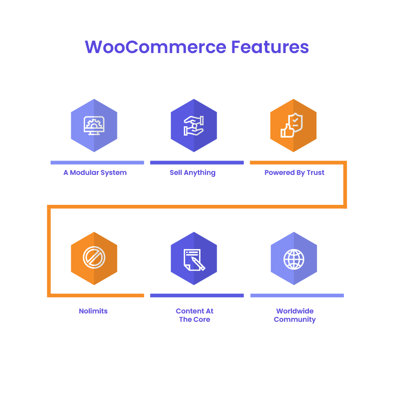 Core Features of WooCommerce