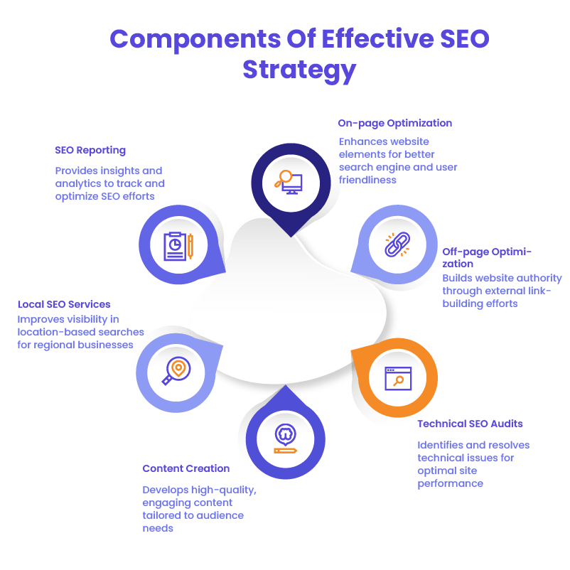 Key components of a white label SEO strategy: on-page, off-page, audits
