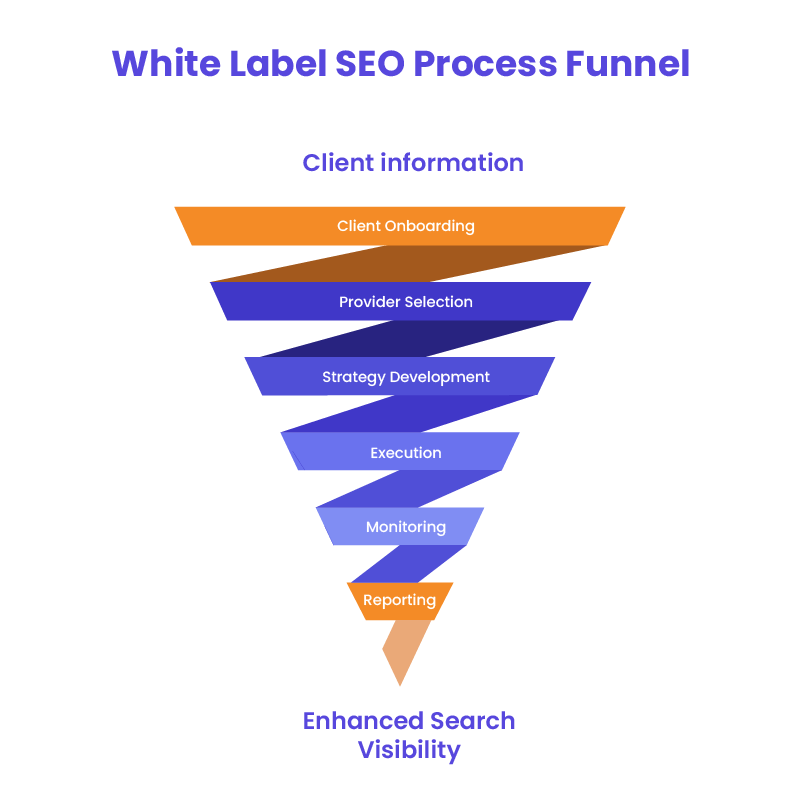 White label SEO process funnel from onboarding to reporting