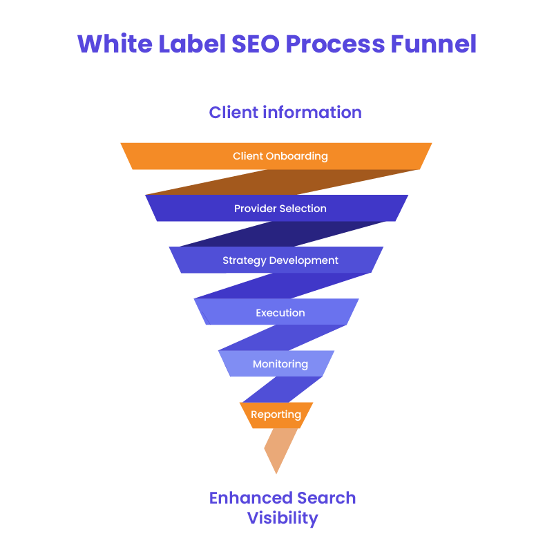 White label SEO process funnel from onboarding to reporting