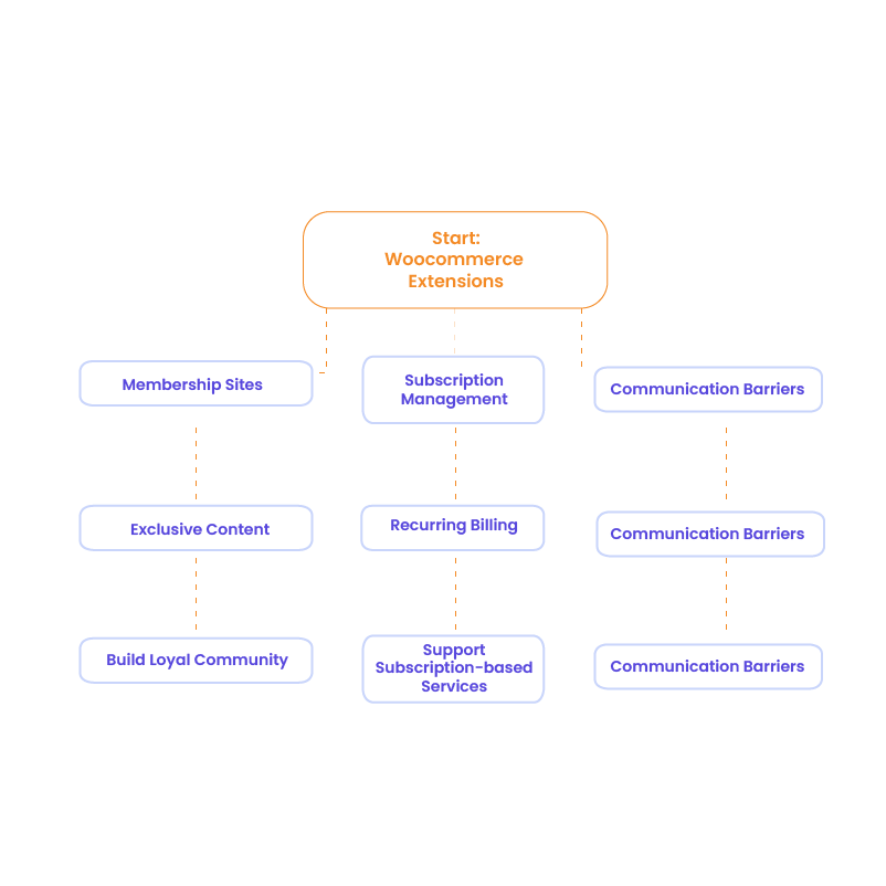 WooCommerce Extensions for Advanced Features