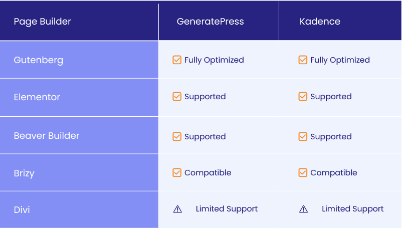 Page builder compatibility - GeneratePress vs Kadence
