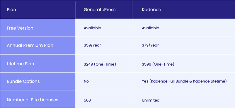 Pricing breakdown - Kadence vs GeneratePress