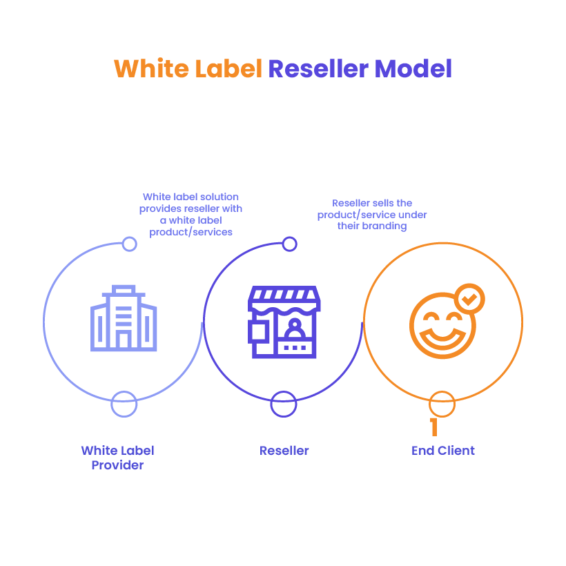 Types of White Label Partnerships