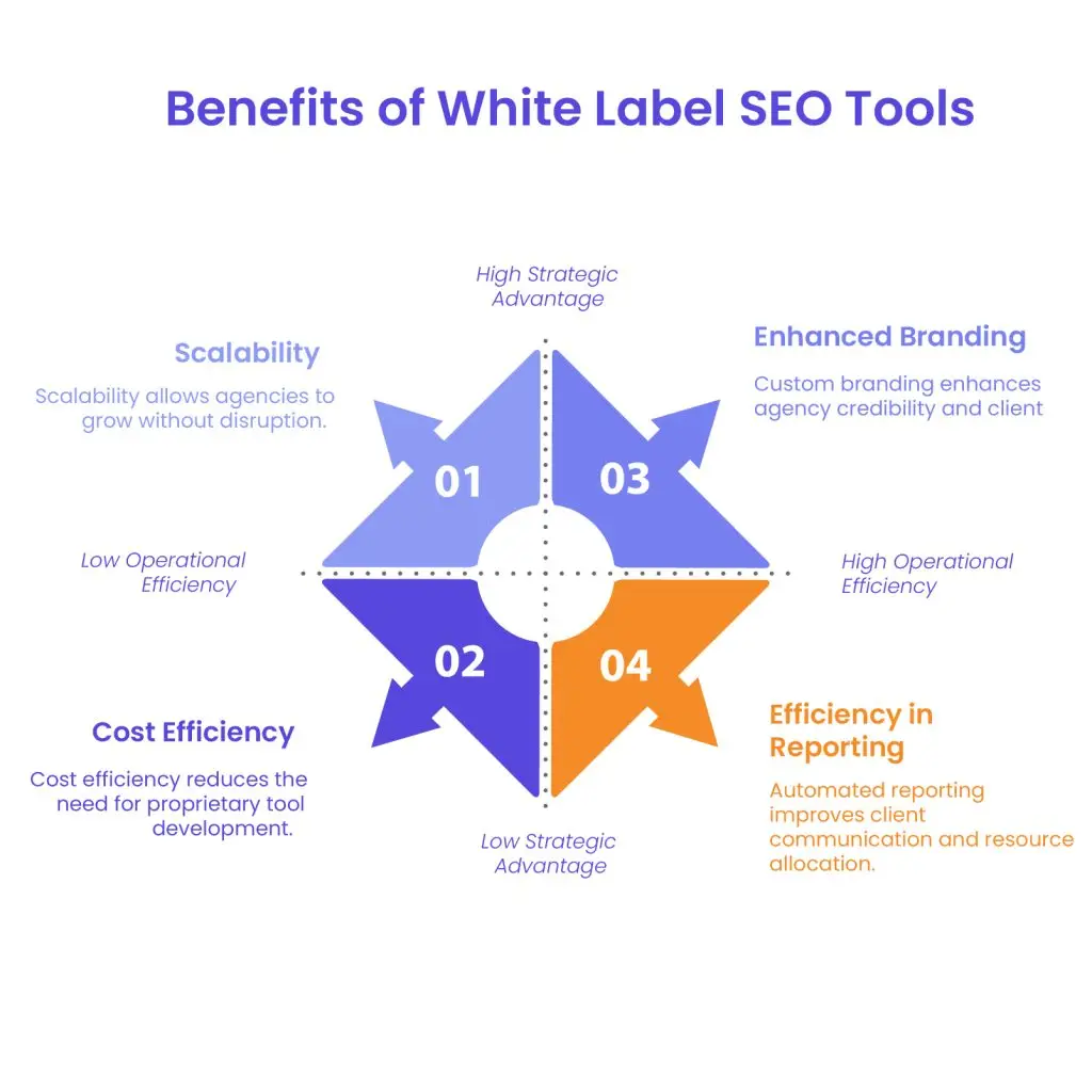 Benefits of White Label SEO Tool