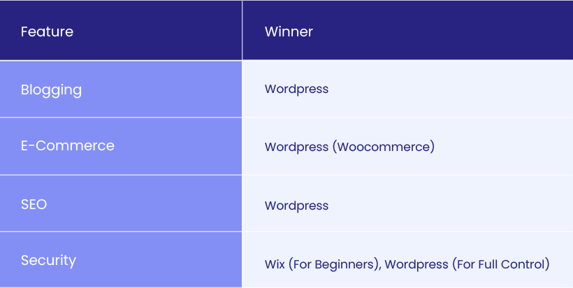Feature Winner - WordPress vs Wix