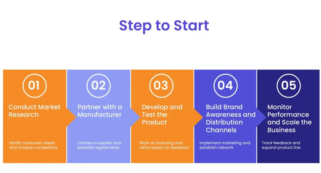 How to get started with private labeling
