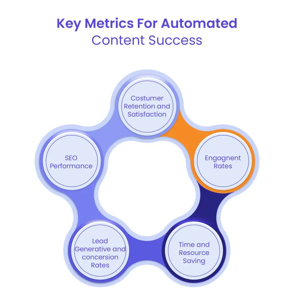 How to track automated content marketing